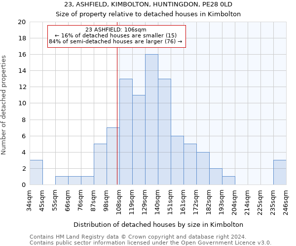 23, ASHFIELD, KIMBOLTON, HUNTINGDON, PE28 0LD: Size of property relative to detached houses in Kimbolton