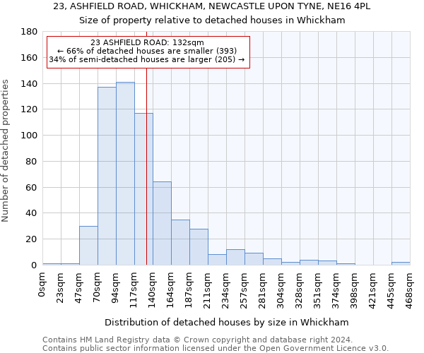 23, ASHFIELD ROAD, WHICKHAM, NEWCASTLE UPON TYNE, NE16 4PL: Size of property relative to detached houses in Whickham