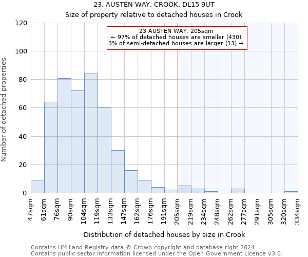 23, AUSTEN WAY, CROOK, DL15 9UT: Size of property relative to detached houses in Crook