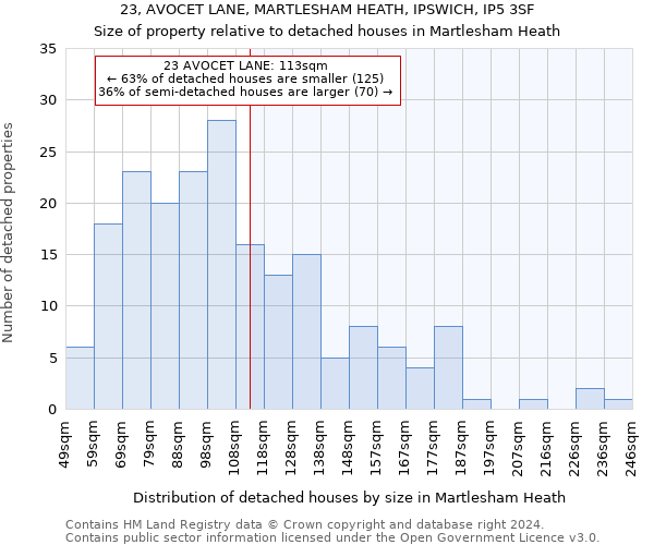 23, AVOCET LANE, MARTLESHAM HEATH, IPSWICH, IP5 3SF: Size of property relative to detached houses in Martlesham Heath