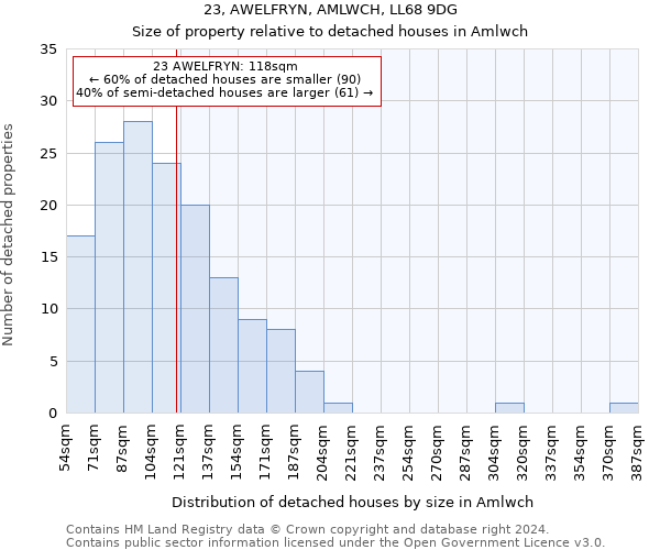 23, AWELFRYN, AMLWCH, LL68 9DG: Size of property relative to detached houses in Amlwch