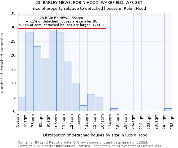 23, BARLEY MEWS, ROBIN HOOD, WAKEFIELD, WF3 3BT: Size of property relative to detached houses in Robin Hood