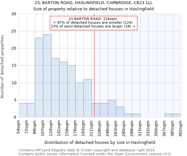 23, BARTON ROAD, HASLINGFIELD, CAMBRIDGE, CB23 1LL: Size of property relative to detached houses in Haslingfield