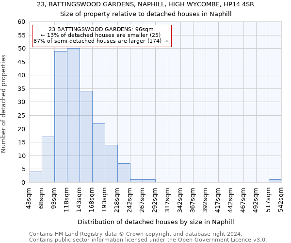 23, BATTINGSWOOD GARDENS, NAPHILL, HIGH WYCOMBE, HP14 4SR: Size of property relative to detached houses in Naphill