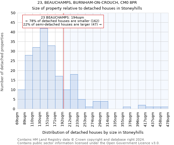 23, BEAUCHAMPS, BURNHAM-ON-CROUCH, CM0 8PR: Size of property relative to detached houses in Stoneyhills