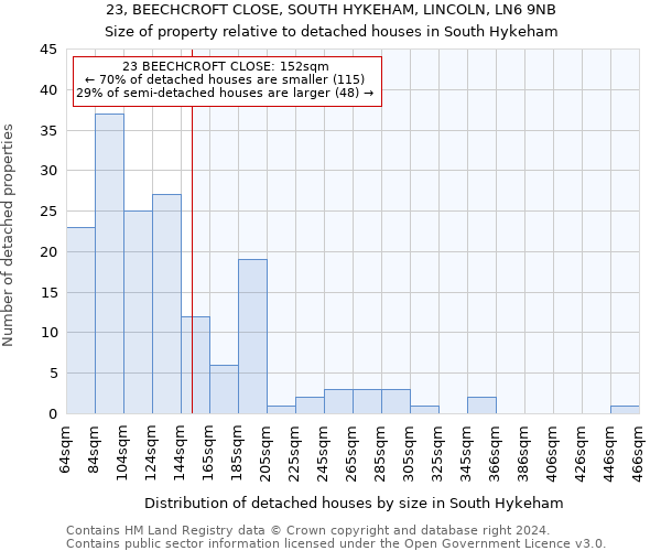 23, BEECHCROFT CLOSE, SOUTH HYKEHAM, LINCOLN, LN6 9NB: Size of property relative to detached houses in South Hykeham