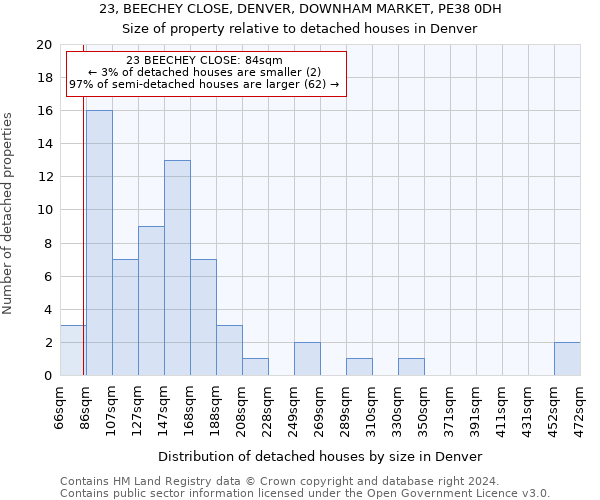 23, BEECHEY CLOSE, DENVER, DOWNHAM MARKET, PE38 0DH: Size of property relative to detached houses in Denver