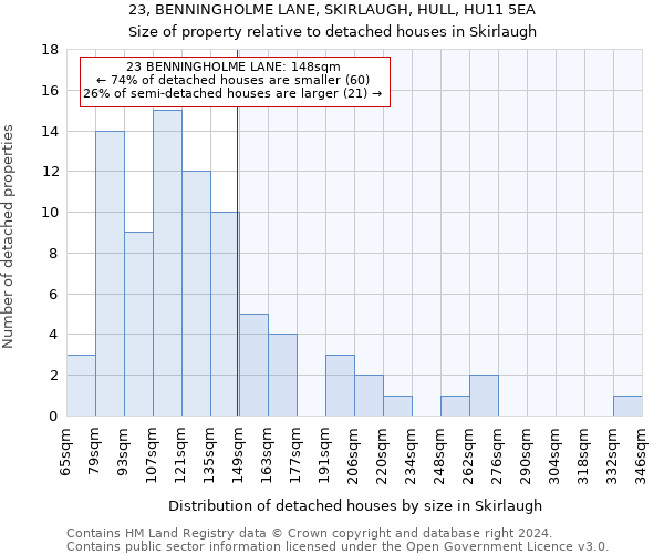 23, BENNINGHOLME LANE, SKIRLAUGH, HULL, HU11 5EA: Size of property relative to detached houses in Skirlaugh