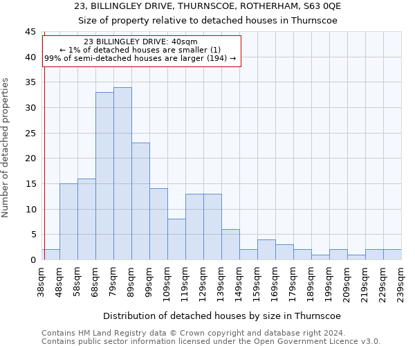 23, BILLINGLEY DRIVE, THURNSCOE, ROTHERHAM, S63 0QE: Size of property relative to detached houses in Thurnscoe