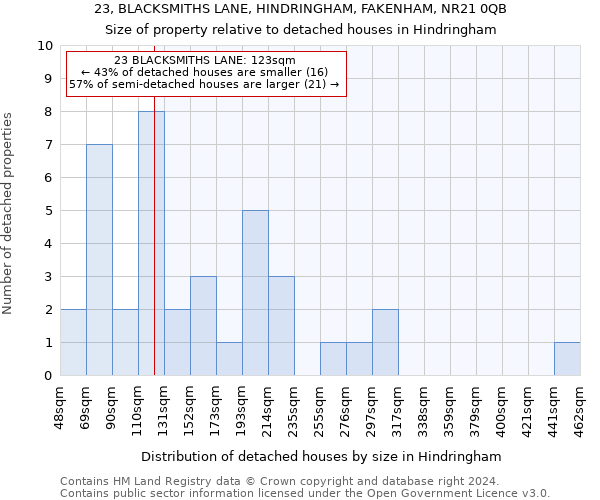 23, BLACKSMITHS LANE, HINDRINGHAM, FAKENHAM, NR21 0QB: Size of property relative to detached houses in Hindringham