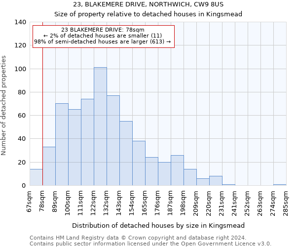 23, BLAKEMERE DRIVE, NORTHWICH, CW9 8US: Size of property relative to detached houses in Kingsmead