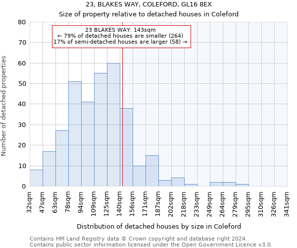 23, BLAKES WAY, COLEFORD, GL16 8EX: Size of property relative to detached houses in Coleford