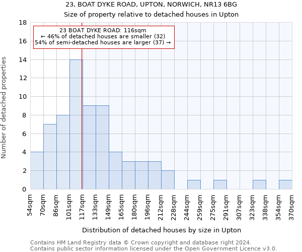 23, BOAT DYKE ROAD, UPTON, NORWICH, NR13 6BG: Size of property relative to detached houses in Upton