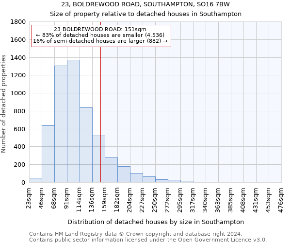 23, BOLDREWOOD ROAD, SOUTHAMPTON, SO16 7BW: Size of property relative to detached houses in Southampton