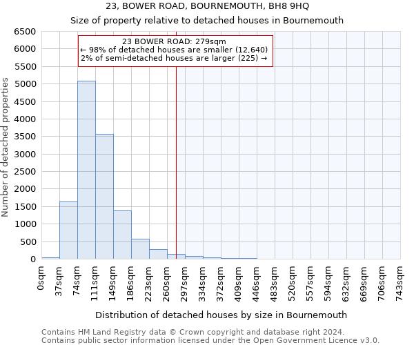 23, BOWER ROAD, BOURNEMOUTH, BH8 9HQ: Size of property relative to detached houses in Bournemouth