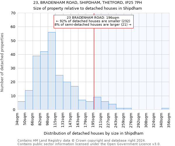 23, BRADENHAM ROAD, SHIPDHAM, THETFORD, IP25 7PH: Size of property relative to detached houses in Shipdham