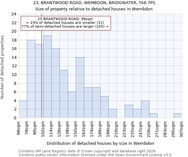 23, BRANTWOOD ROAD, WEMBDON, BRIDGWATER, TA6 7PS: Size of property relative to detached houses in Wembdon