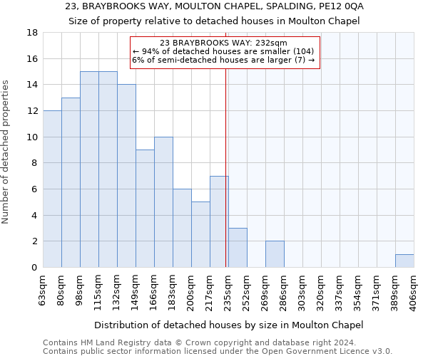 23, BRAYBROOKS WAY, MOULTON CHAPEL, SPALDING, PE12 0QA: Size of property relative to detached houses in Moulton Chapel