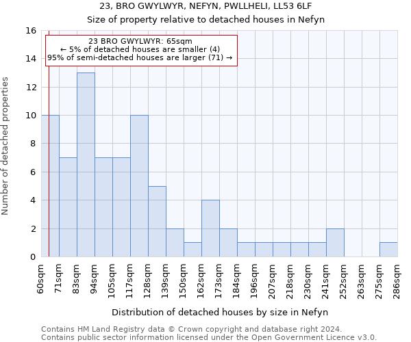 23, BRO GWYLWYR, NEFYN, PWLLHELI, LL53 6LF: Size of property relative to detached houses in Nefyn