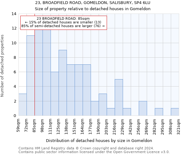 23, BROADFIELD ROAD, GOMELDON, SALISBURY, SP4 6LU: Size of property relative to detached houses in Gomeldon