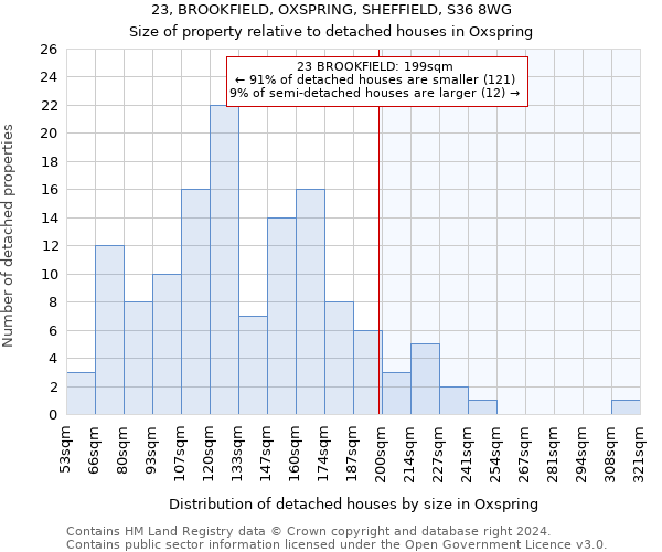 23, BROOKFIELD, OXSPRING, SHEFFIELD, S36 8WG: Size of property relative to detached houses in Oxspring