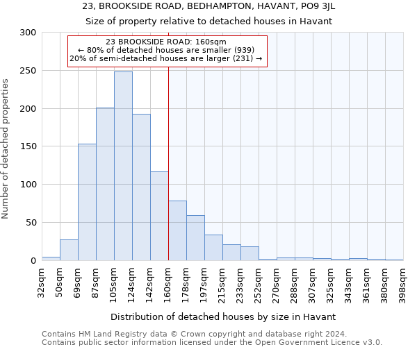 23, BROOKSIDE ROAD, BEDHAMPTON, HAVANT, PO9 3JL: Size of property relative to detached houses in Havant