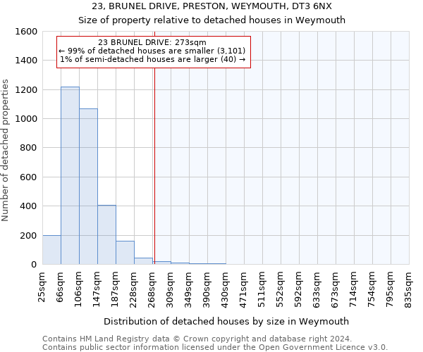 23, BRUNEL DRIVE, PRESTON, WEYMOUTH, DT3 6NX: Size of property relative to detached houses in Weymouth