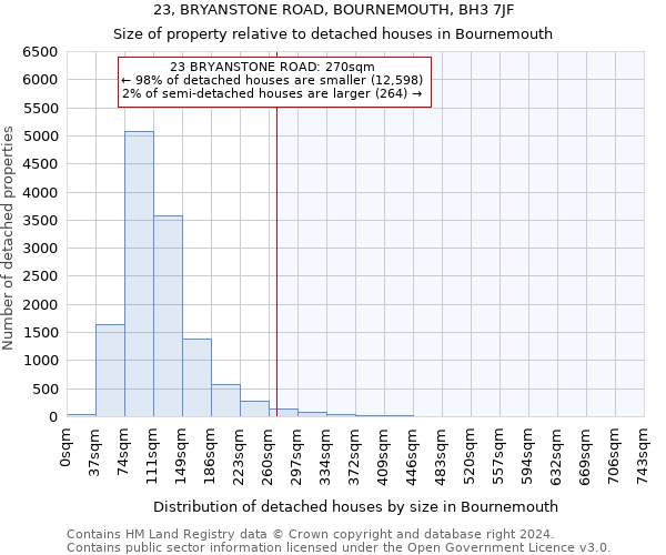 23, BRYANSTONE ROAD, BOURNEMOUTH, BH3 7JF: Size of property relative to detached houses in Bournemouth