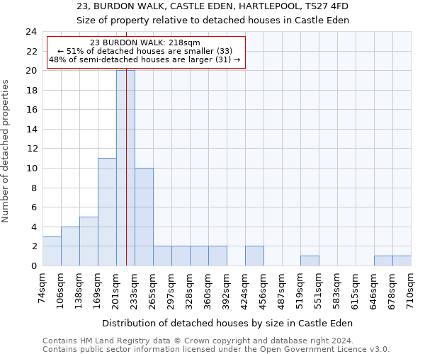 23, BURDON WALK, CASTLE EDEN, HARTLEPOOL, TS27 4FD: Size of property relative to detached houses in Castle Eden