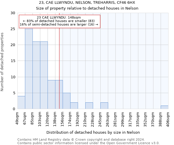 23, CAE LLWYNDU, NELSON, TREHARRIS, CF46 6HX: Size of property relative to detached houses in Nelson