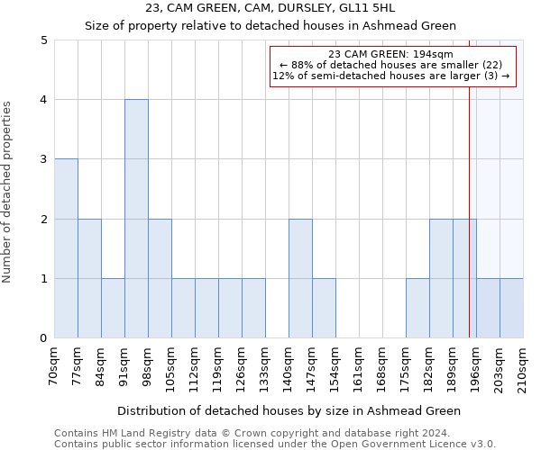 23, CAM GREEN, CAM, DURSLEY, GL11 5HL: Size of property relative to detached houses in Ashmead Green