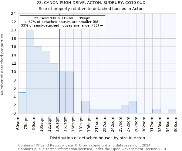 23, CANON PUGH DRIVE, ACTON, SUDBURY, CO10 0UX: Size of property relative to detached houses in Acton