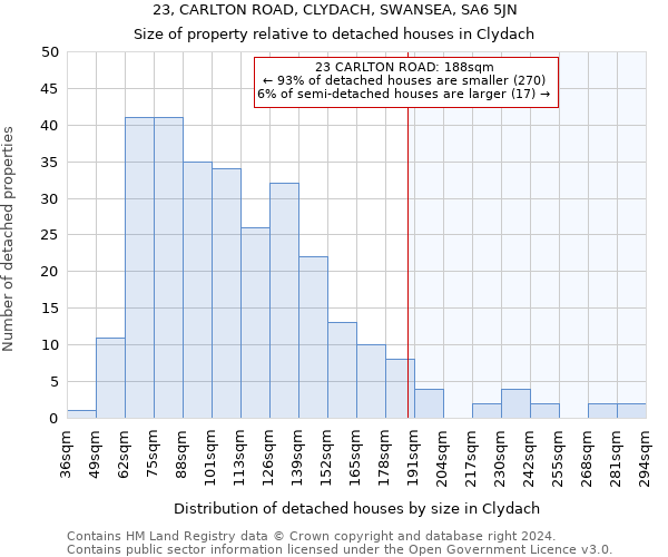 23, CARLTON ROAD, CLYDACH, SWANSEA, SA6 5JN: Size of property relative to detached houses in Clydach