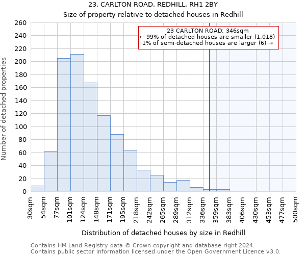 23, CARLTON ROAD, REDHILL, RH1 2BY: Size of property relative to detached houses in Redhill