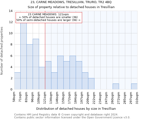 23, CARNE MEADOWS, TRESILLIAN, TRURO, TR2 4BQ: Size of property relative to detached houses in Tresillian