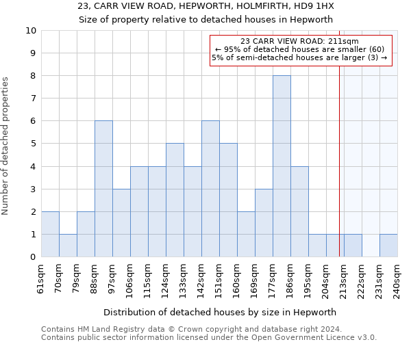 23, CARR VIEW ROAD, HEPWORTH, HOLMFIRTH, HD9 1HX: Size of property relative to detached houses in Hepworth