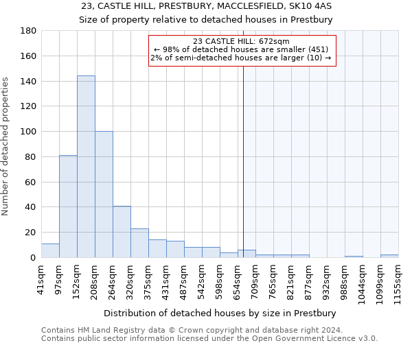 23, CASTLE HILL, PRESTBURY, MACCLESFIELD, SK10 4AS: Size of property relative to detached houses in Prestbury