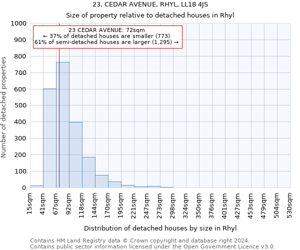 23, CEDAR AVENUE, RHYL, LL18 4JS: Size of property relative to detached houses in Rhyl