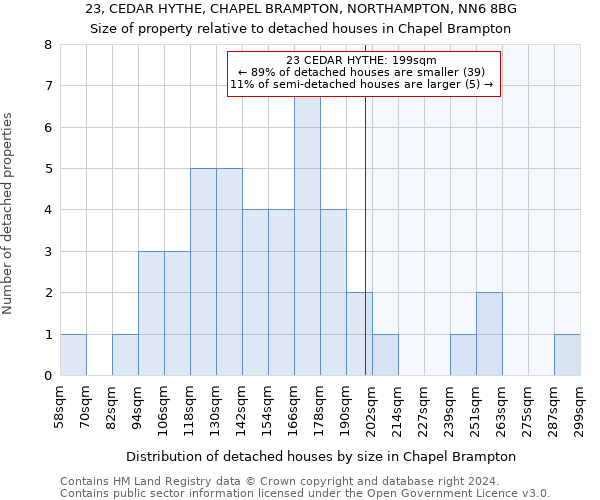23, CEDAR HYTHE, CHAPEL BRAMPTON, NORTHAMPTON, NN6 8BG: Size of property relative to detached houses in Chapel Brampton