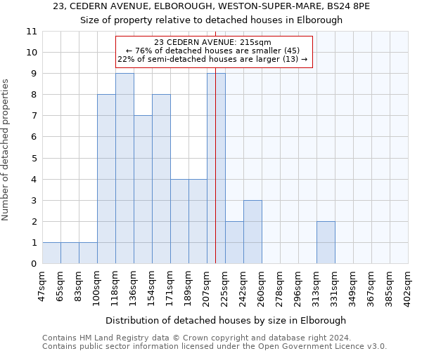 23, CEDERN AVENUE, ELBOROUGH, WESTON-SUPER-MARE, BS24 8PE: Size of property relative to detached houses in Elborough