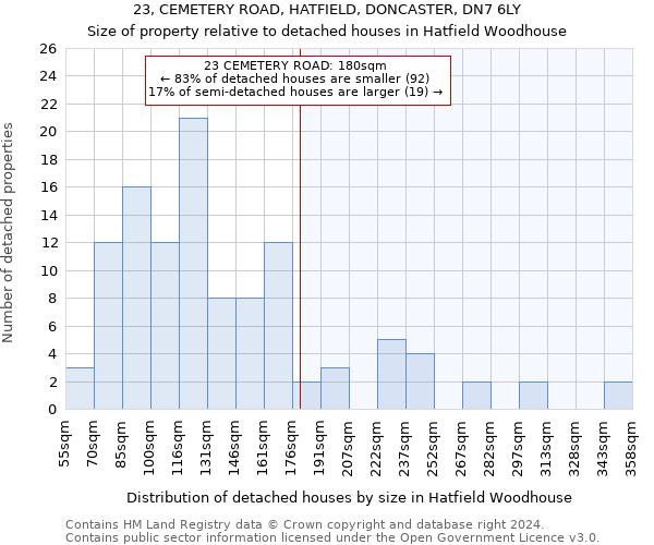 23, CEMETERY ROAD, HATFIELD, DONCASTER, DN7 6LY: Size of property relative to detached houses in Hatfield Woodhouse