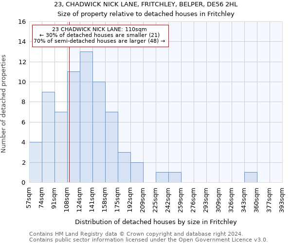 23, CHADWICK NICK LANE, FRITCHLEY, BELPER, DE56 2HL: Size of property relative to detached houses in Fritchley