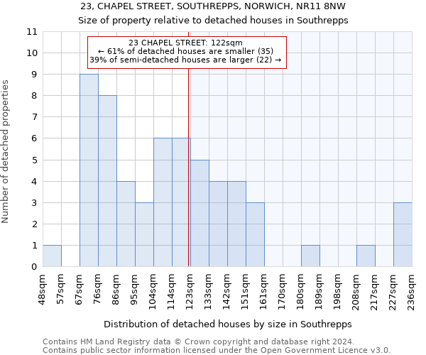 23, CHAPEL STREET, SOUTHREPPS, NORWICH, NR11 8NW: Size of property relative to detached houses in Southrepps