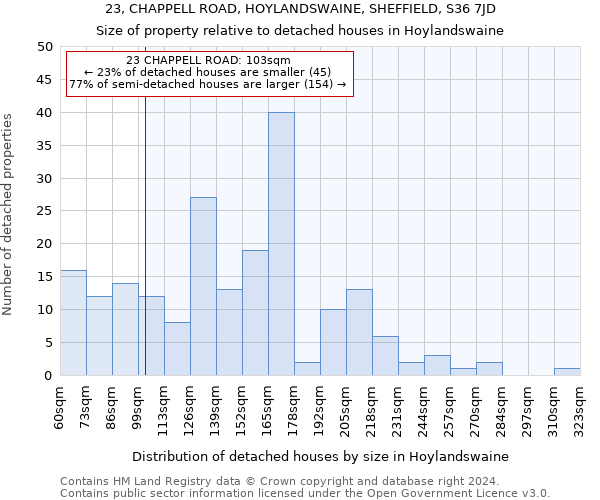 23, CHAPPELL ROAD, HOYLANDSWAINE, SHEFFIELD, S36 7JD: Size of property relative to detached houses in Hoylandswaine