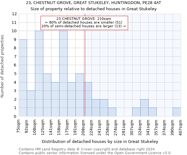 23, CHESTNUT GROVE, GREAT STUKELEY, HUNTINGDON, PE28 4AT: Size of property relative to detached houses in Great Stukeley