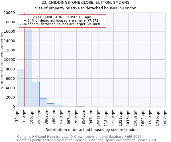 23, CHIDDINGSTONE CLOSE, SUTTON, SM2 6NS: Size of property relative to detached houses in London