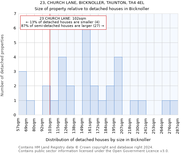 23, CHURCH LANE, BICKNOLLER, TAUNTON, TA4 4EL: Size of property relative to detached houses in Bicknoller