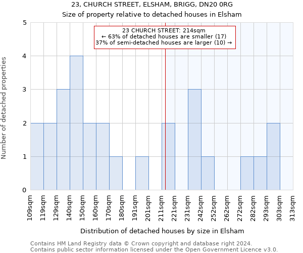 23, CHURCH STREET, ELSHAM, BRIGG, DN20 0RG: Size of property relative to detached houses in Elsham