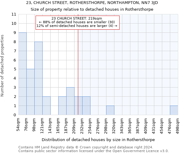 23, CHURCH STREET, ROTHERSTHORPE, NORTHAMPTON, NN7 3JD: Size of property relative to detached houses in Rothersthorpe