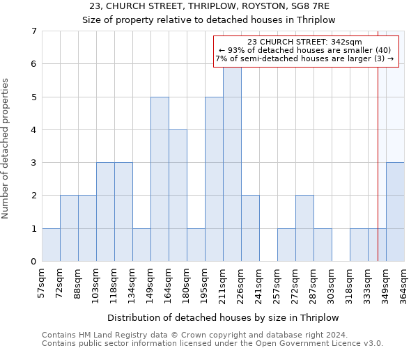 23, CHURCH STREET, THRIPLOW, ROYSTON, SG8 7RE: Size of property relative to detached houses in Thriplow